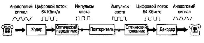 Типовая схема системы связи ВОЛС