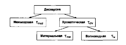Виды дисперсий
