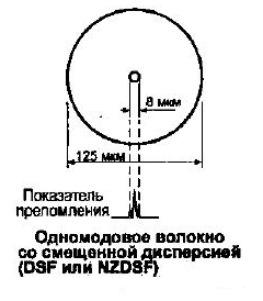 Одномодовое волокно со смещенной дисперсией