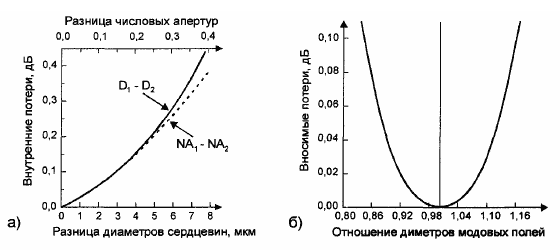 Внутренние потери при сварке