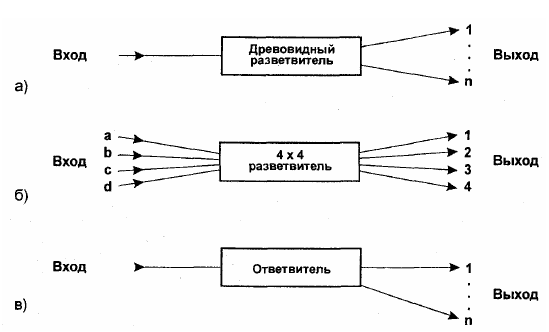 оптические ответвители