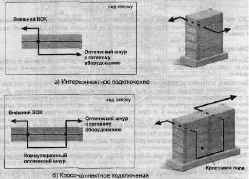 Интерконнектная и кросс-коннектная системы