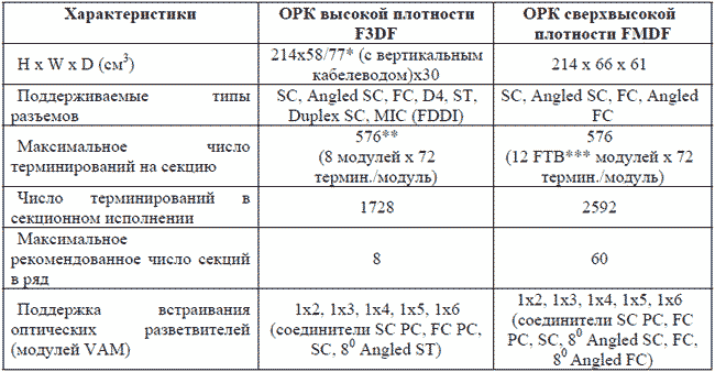 . Характеристики оптических распределительных кроссов производства ADC