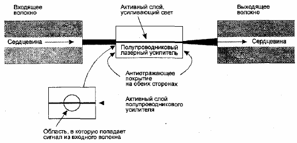 Полупроводниковый лазерный усилитель