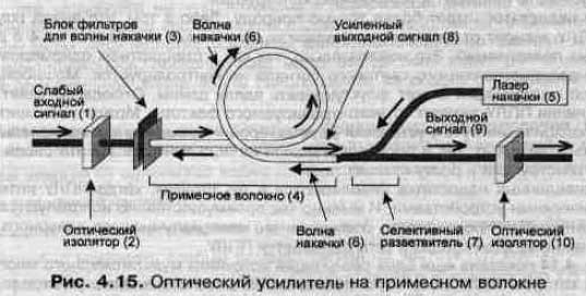 Оптический усилитель на примесном волокне