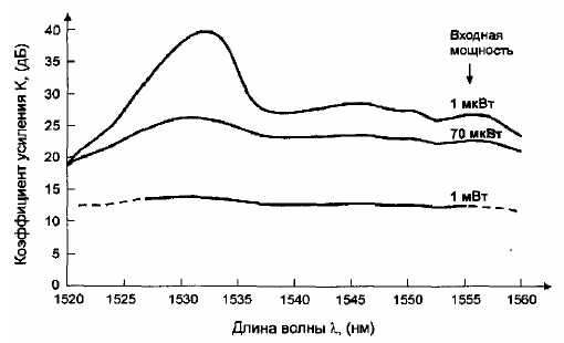 Коэффициент усиления кремниевого EDFA