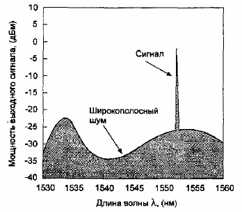Мощность выходного сигнала и шума в EDFA