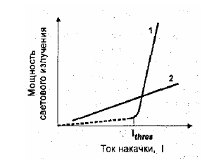 Ватт-амперные характеристики