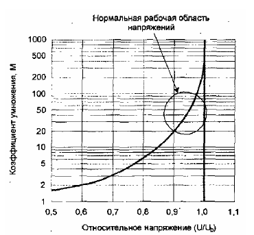 Зависимость коэффициента умножения лавинного фотодиода от рабочего напряжения обратного смещения