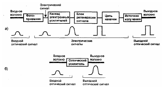 Типы ретрансляторов