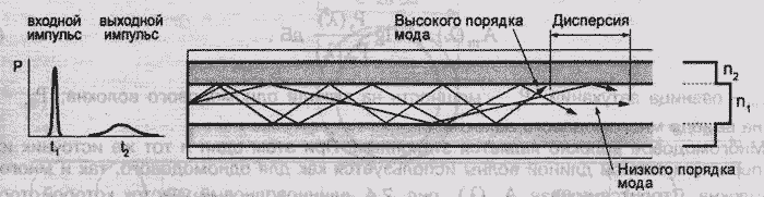 Распрастренение света по многомодовому ступенчатому волокну