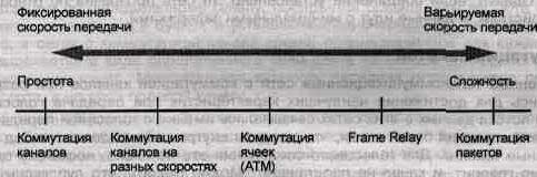 Спектр технологий коммутации