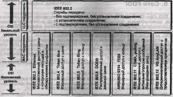 Сетевые стандарты IEEE 802