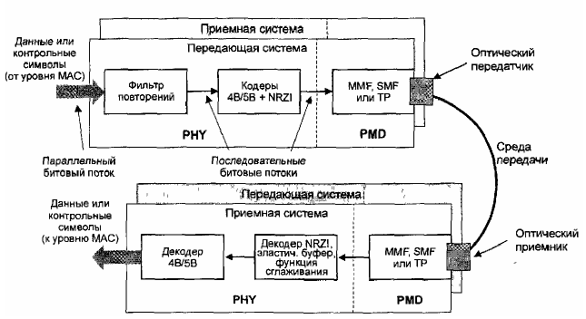 Системы кодирования 4В/5В и NRZI уровня PHY