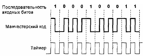 Манчестерское кодирование, принятое в сетях Ethernet и Token Ring
