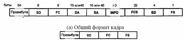 Форматы кадра и маркера FDDI