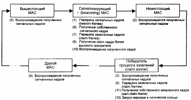 Этапы инициализации логического кольца FDDI