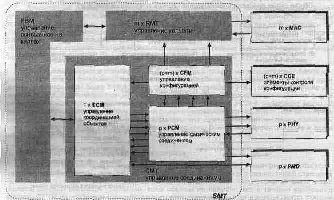 Составляющие уровня SMT Обозначения