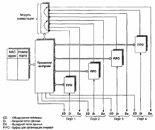 Архитектура Ethernet коммутатора
