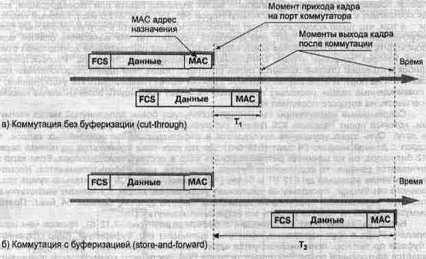 Два метода коммутации кадров