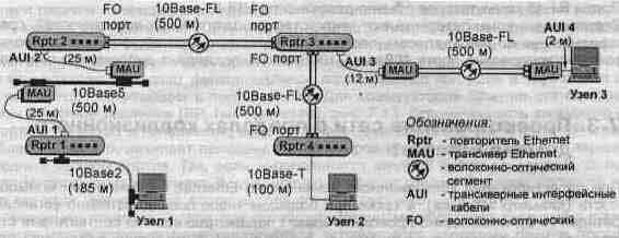 Допустимая конфигурация сети Ethernet