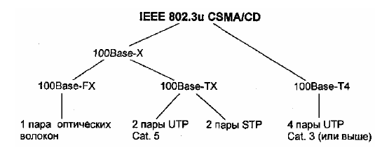 физические интерфейсы стандарта Fast Ethernet
