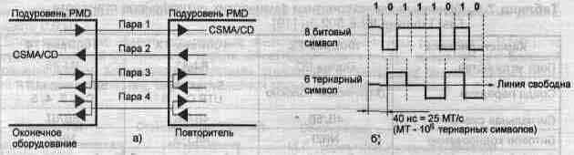 Физические интерфейсы 100Base-T4
