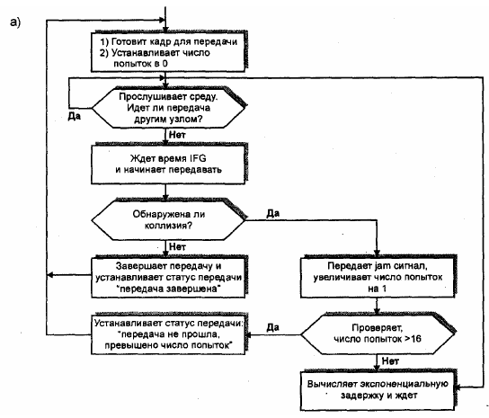 Структурная схема алгоритма CSMA/CD