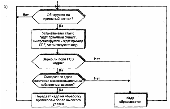 Структурная схема алгоритма CSMA/CD