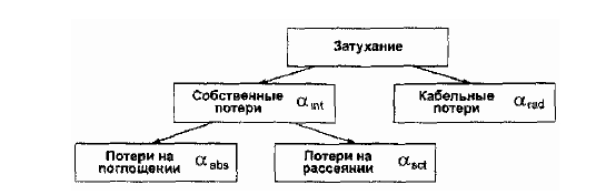 Основные типы потерь в волокне