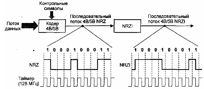 Система кодирования 4В/5В, NR2 и NRZI