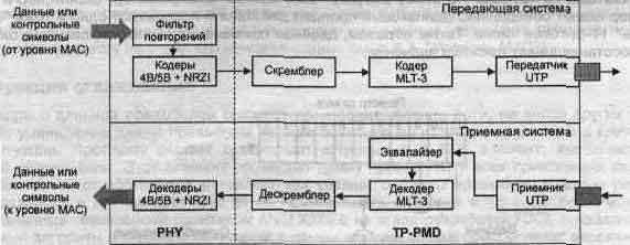 Схема основных узлов уровня TP-PMD